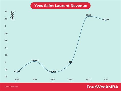 ysl annual report|Revenue share Yves Saint Laurent by product .